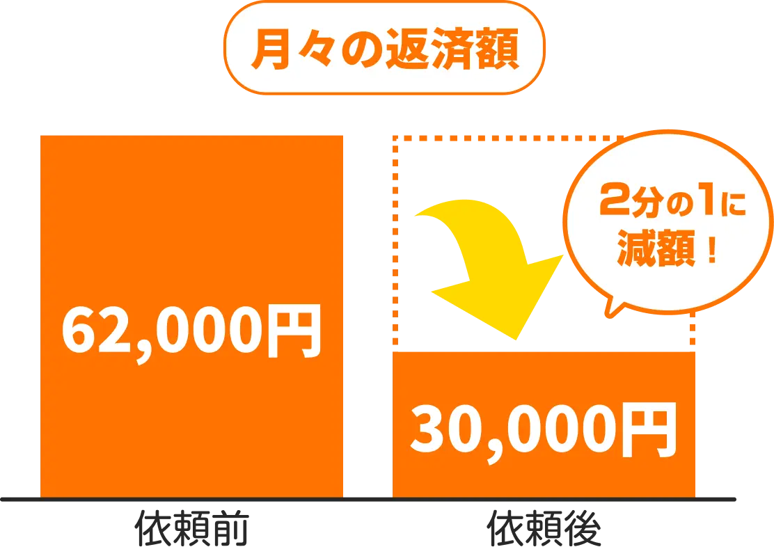 月々の返済額の変化