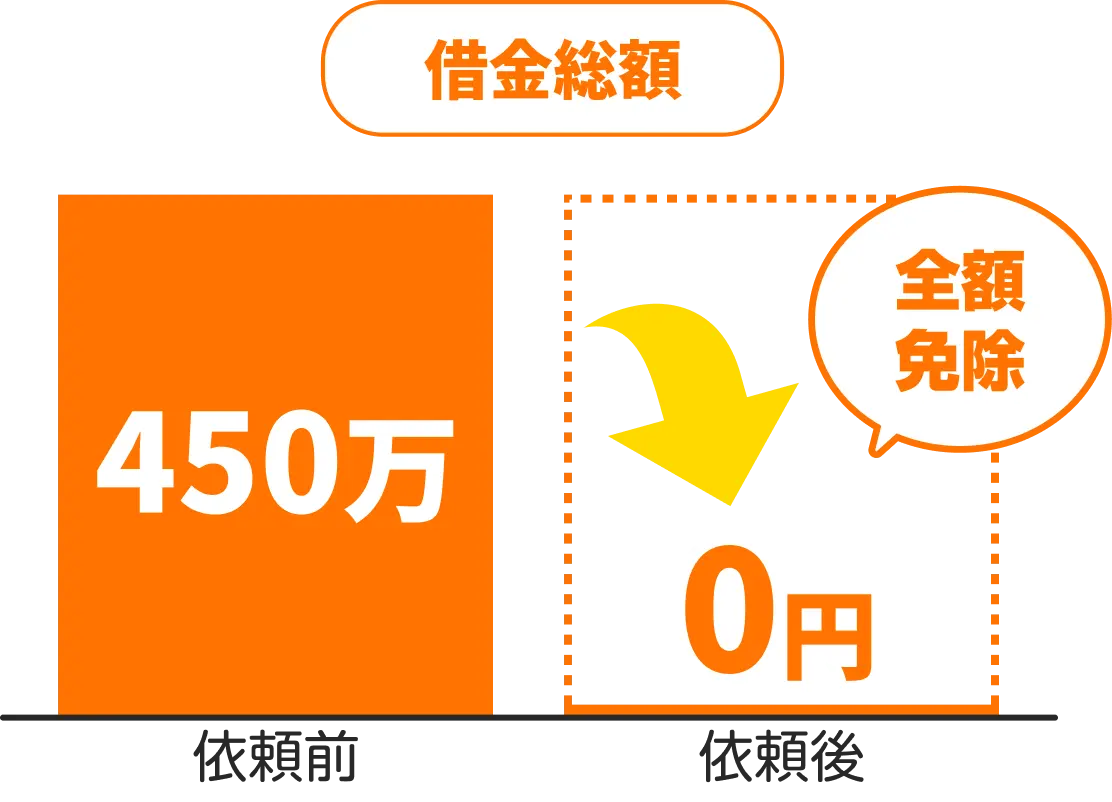 借金総額の変化