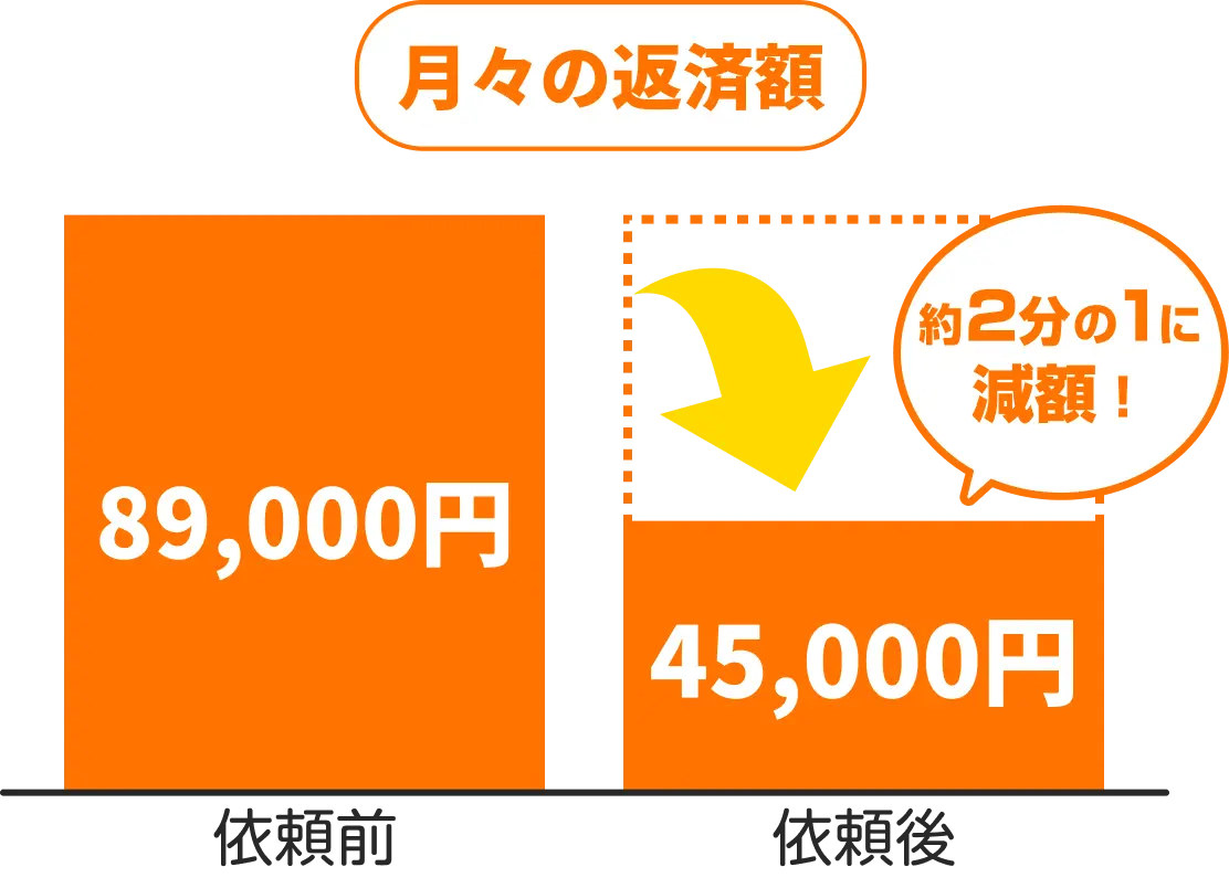 月々の返済額の変化