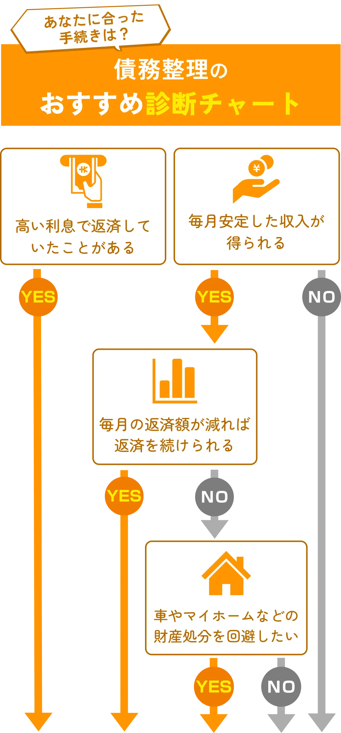 債務整理の種類